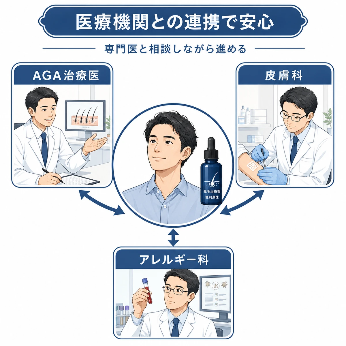 AGA治療医が皮膚科やアレルギー科と連携して育毛剤選びを支える医療連携を示したイラスト
