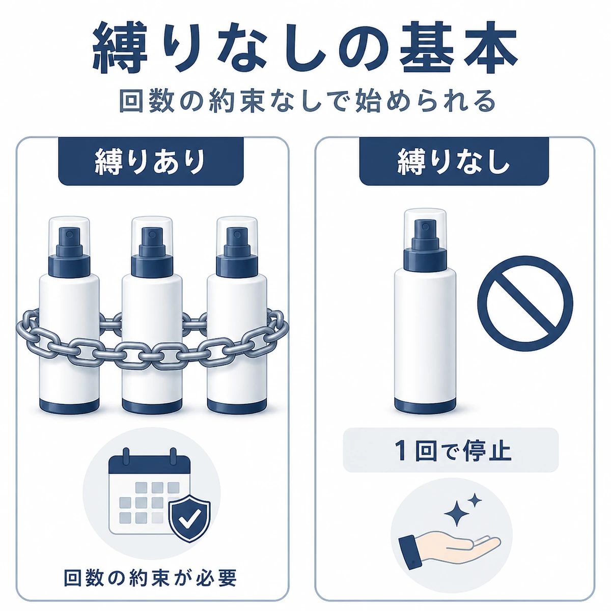 回数縛りありと縛りなしの契約の違いを左右で対比した医療イラスト