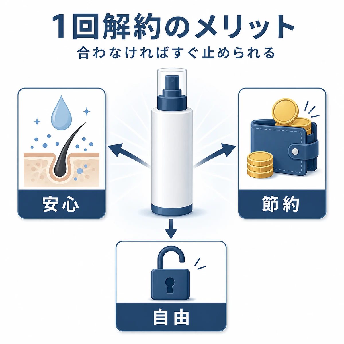 初回だけで解約できる安心・節約・自由の3つの利点を放射状に表した医療イラスト