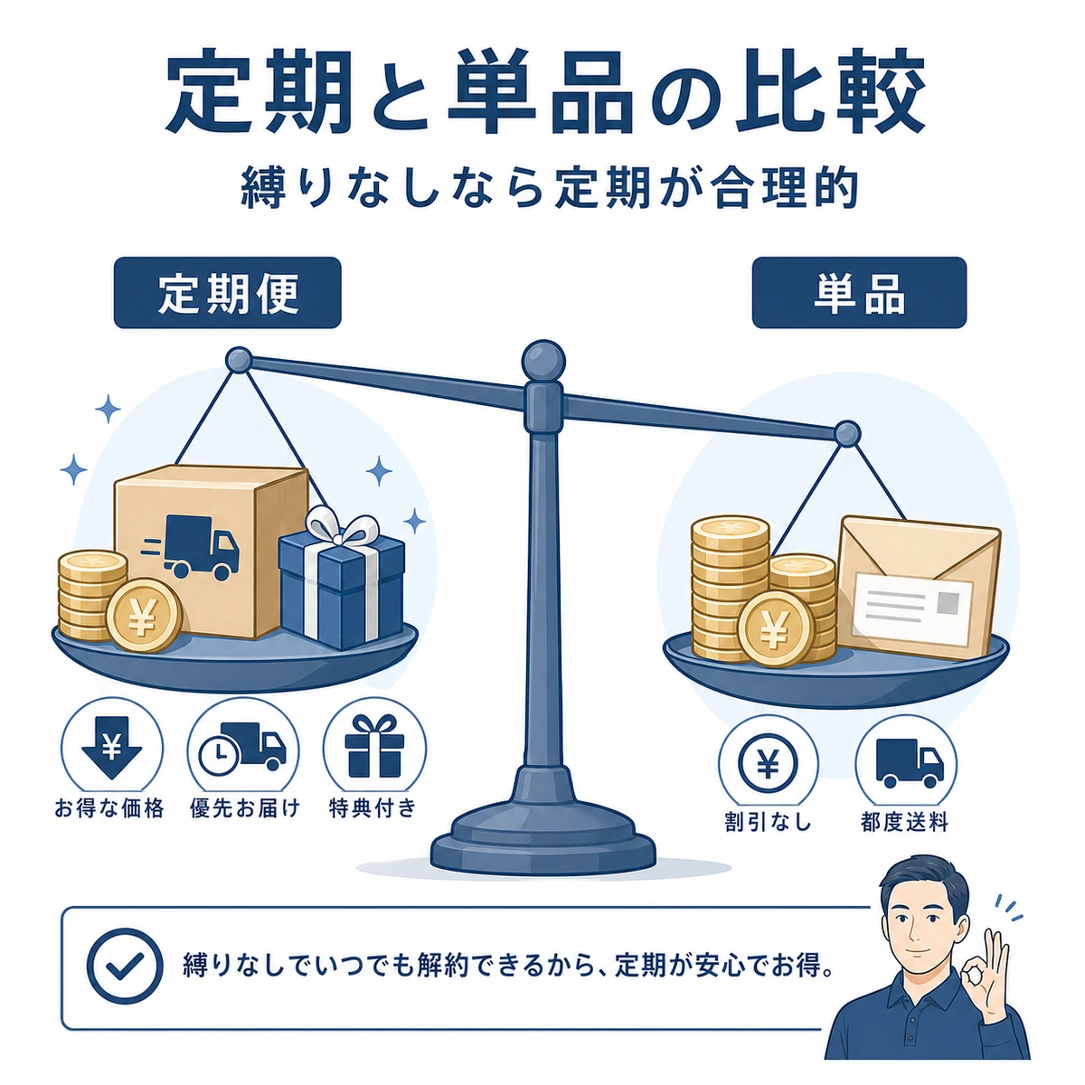 定期購入と単品購入の価格と特典を天秤で対比した医療イラスト