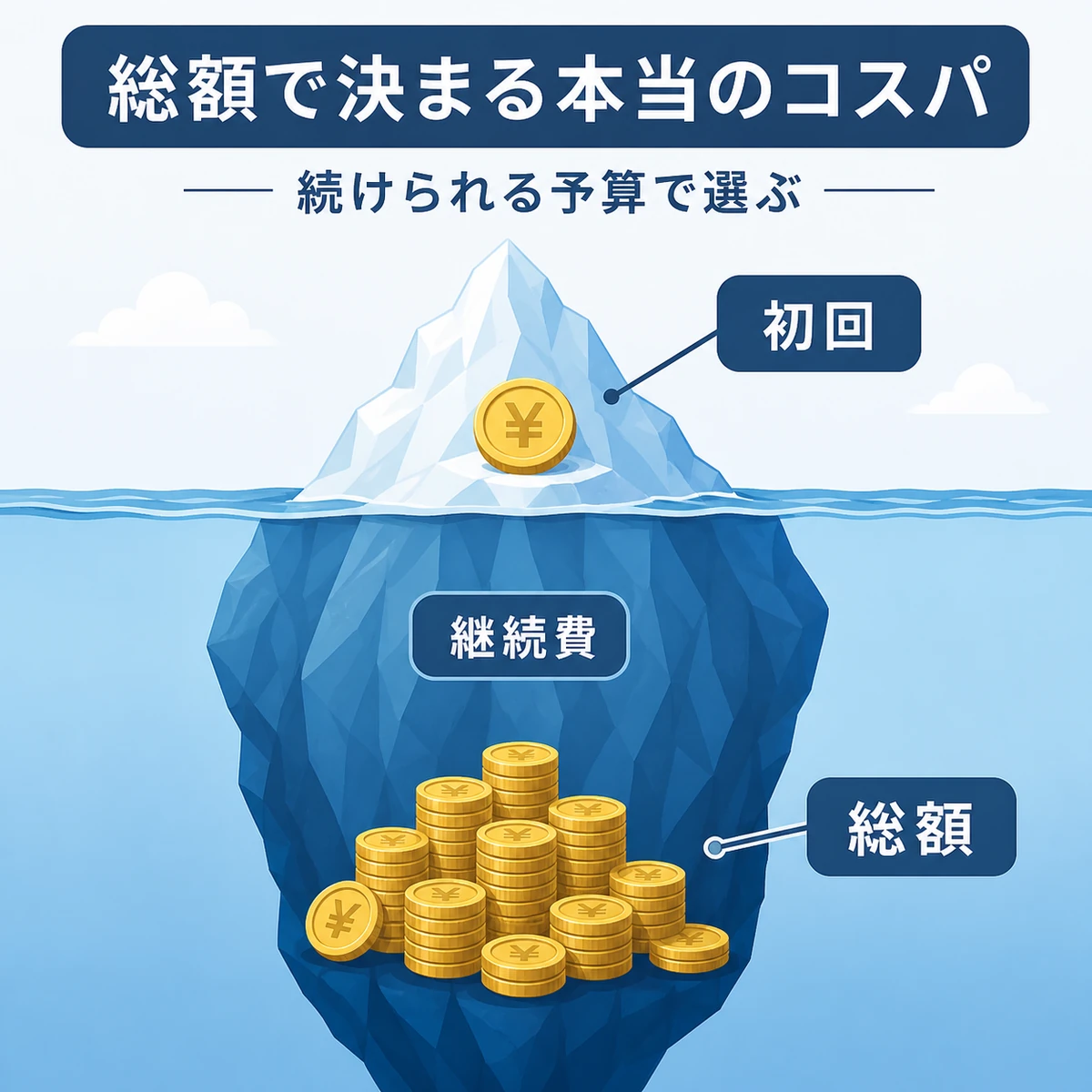 氷山にたとえて初回価格と半年総額の大きさの違いを対比した育毛剤コストのイラスト