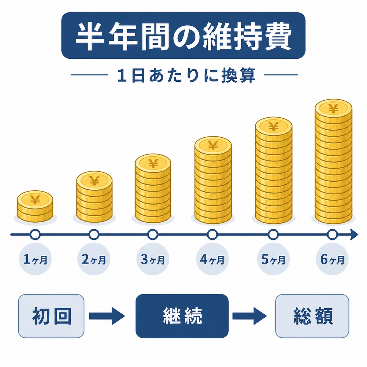 半年間で維持費が右へ進むほど積み上がる流れを表した男性向け育毛剤のイラスト