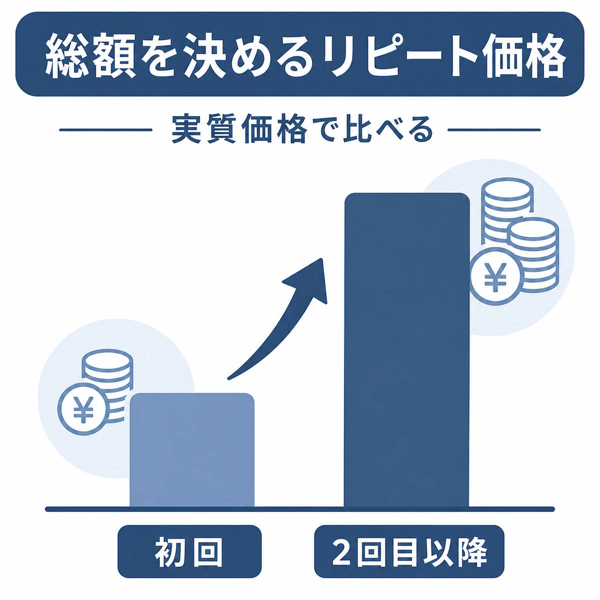 初回と2回目以降の支払い額の差を棒の高さで比べた育毛剤コストのイラスト