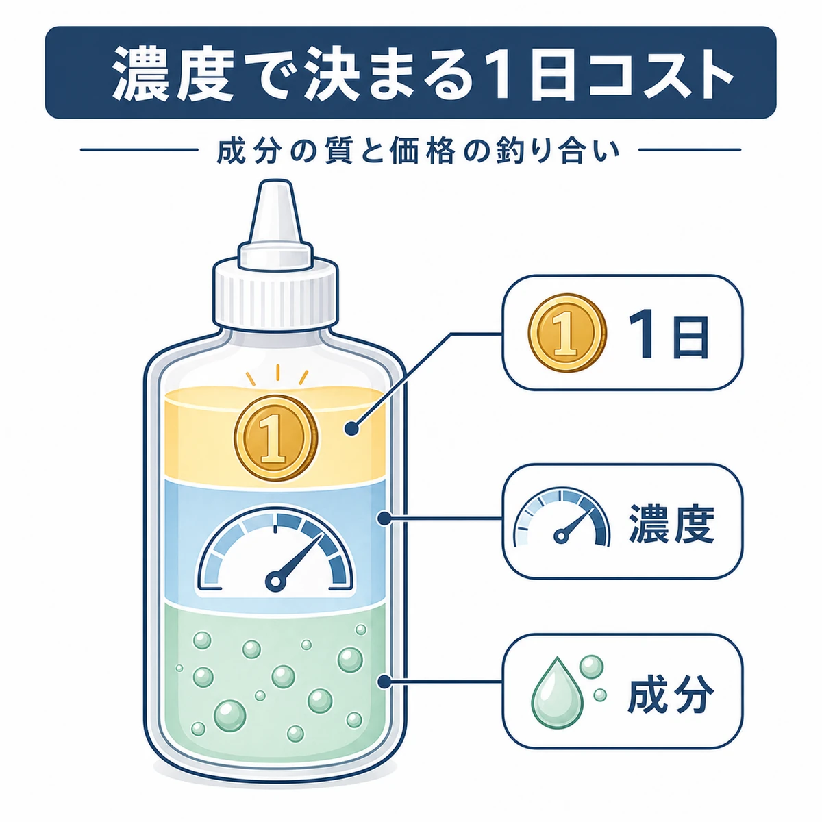 無地ボトルの断面で成分濃度と1日あたりのコストの関係を表した育毛剤のイラスト