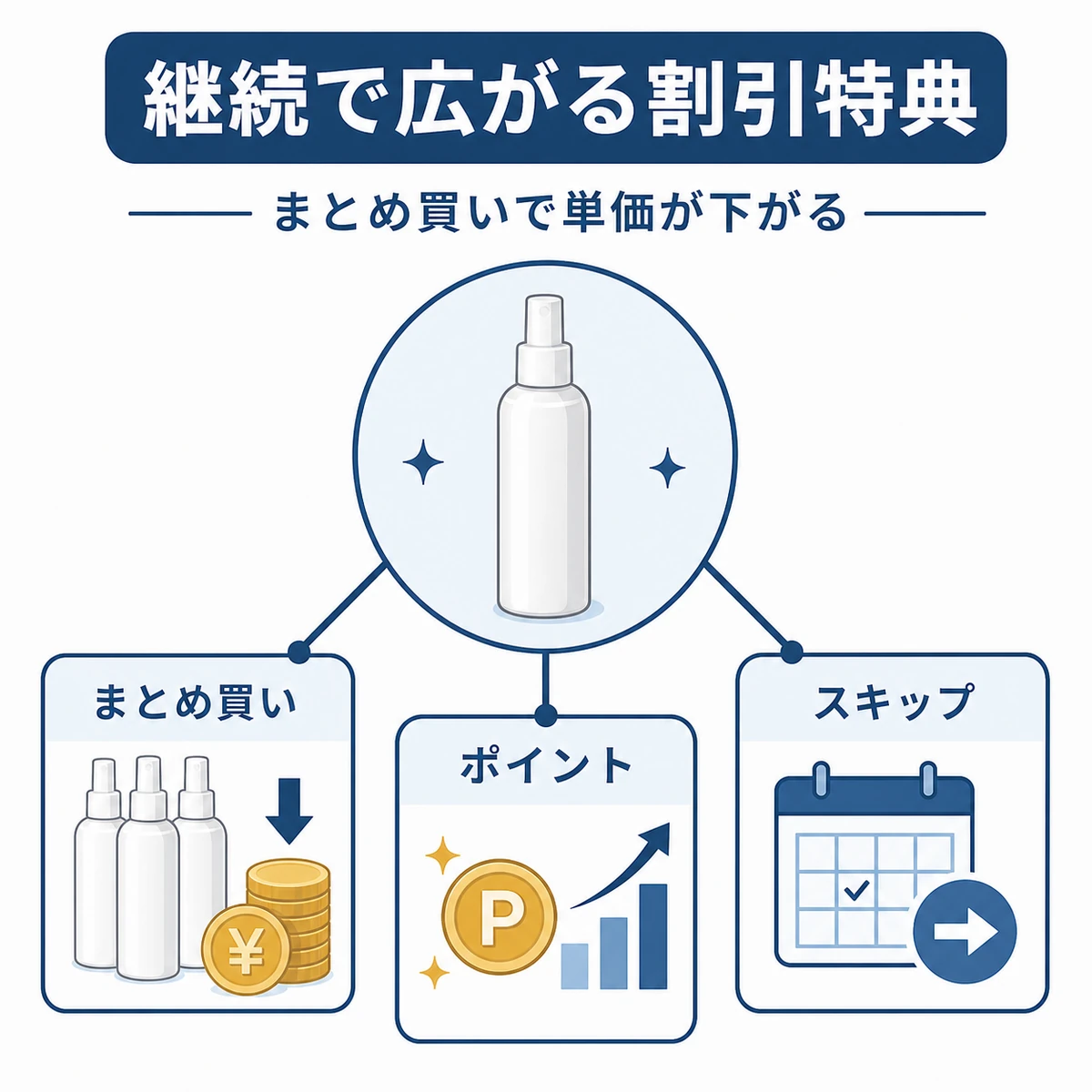 まとめ買いやポイント還元など継続購入で得られる特典の種類を表した育毛剤のイラスト
