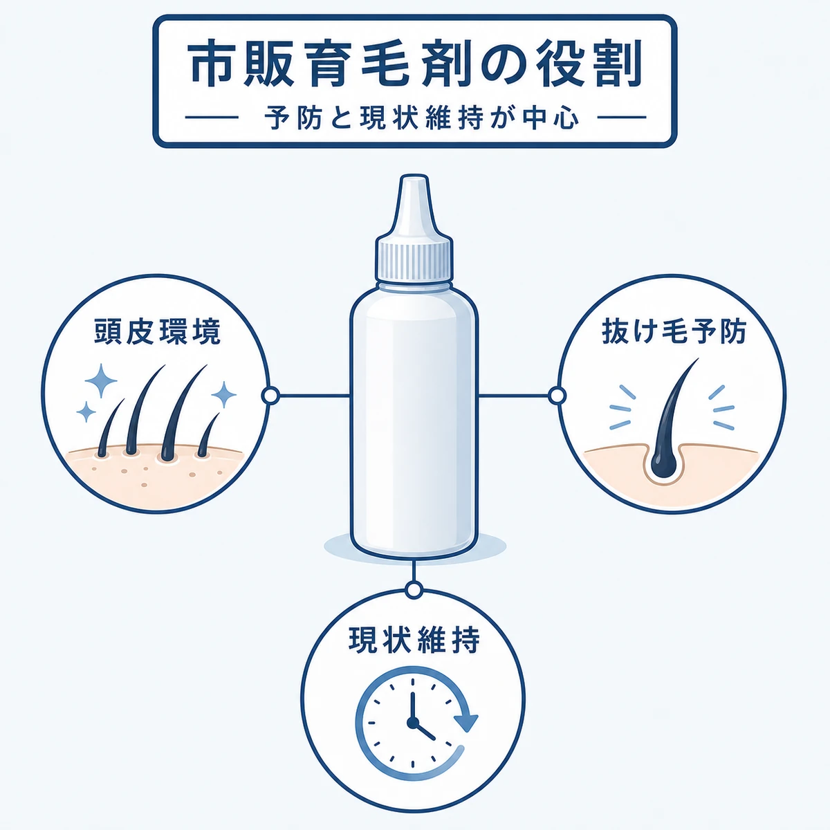市販育毛剤の役割と期待できる効果の範囲を表した医療イラスト
