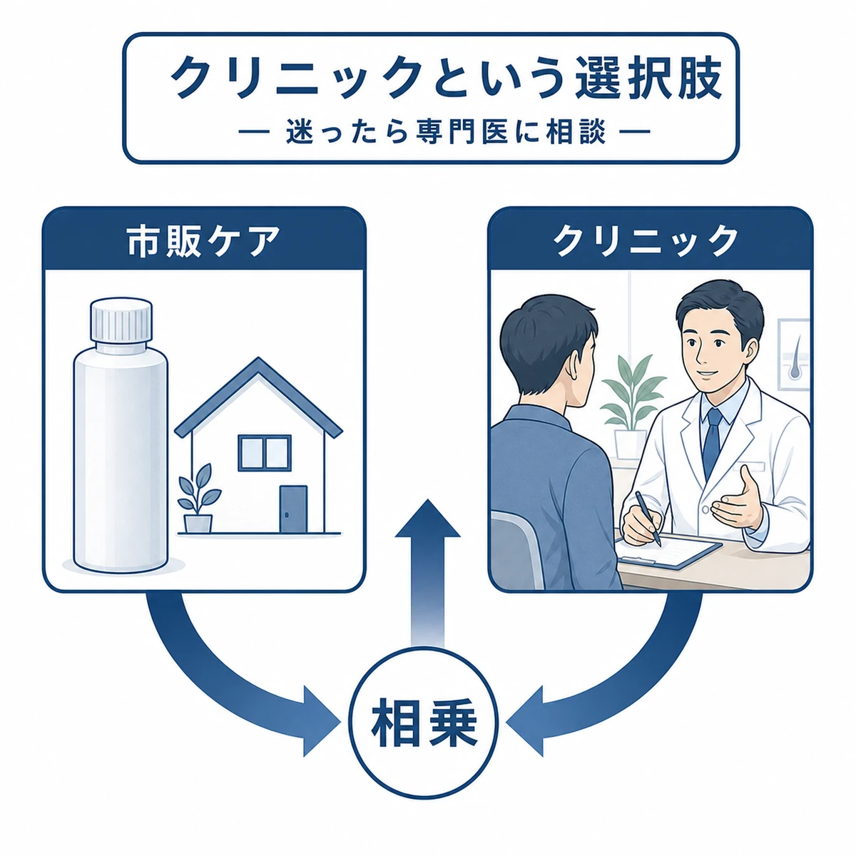 市販の育毛剤ケアとクリニック治療を組み合わせる考え方を示した医療イラスト