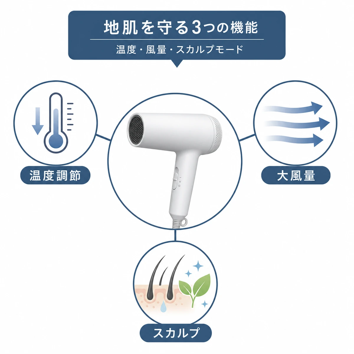 温度調節と大風量とスカルプモードで地肌を守るドライヤー機能を表した医療イラスト