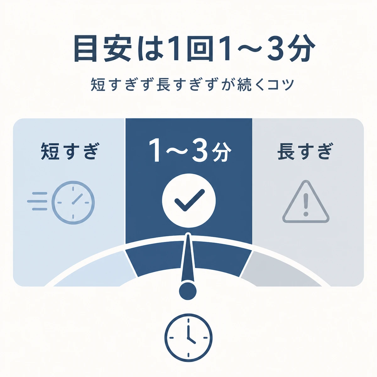 マッサージ時間の短すぎと適切と長すぎを時間メーターで比べた男性向け育毛の医療イラスト
