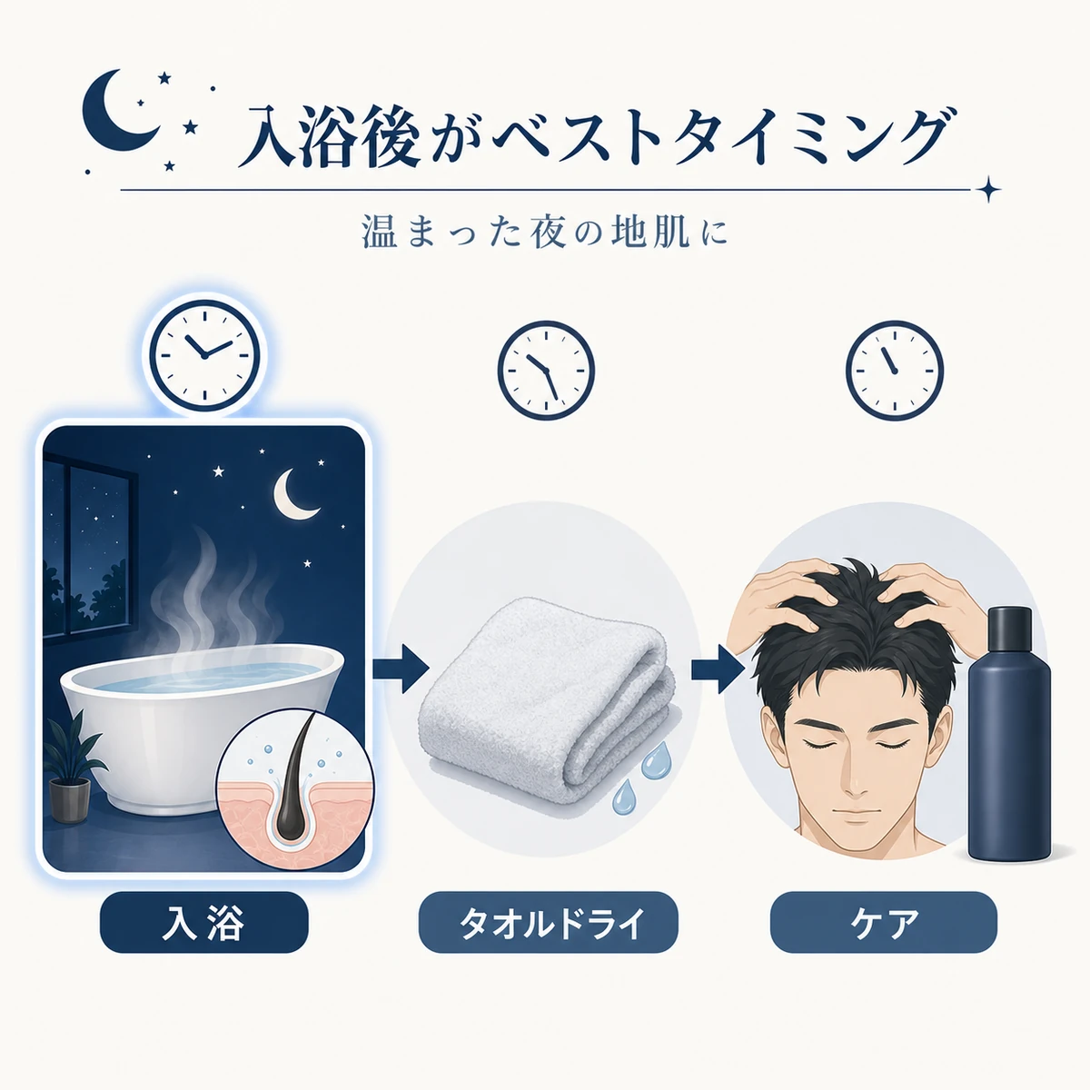 入浴後から育毛剤とマッサージまでの夜のケアの流れを時計付きで表した男性向け育毛の医療イラスト