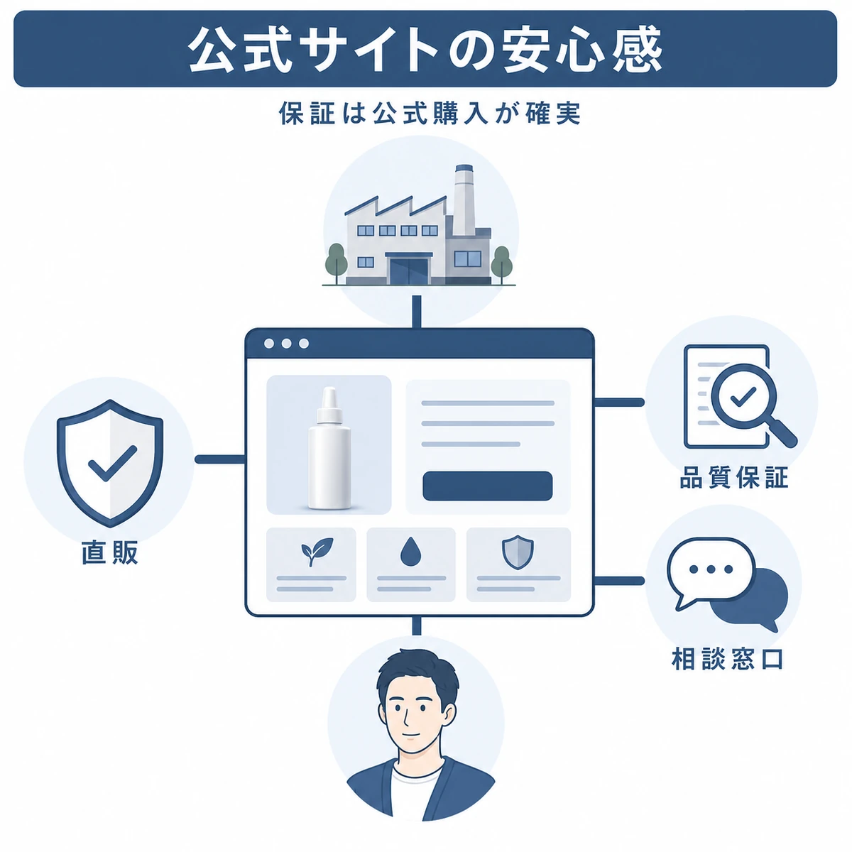 メーカー直販の公式サイトが返金保証と品質管理でつながる仕組みを表した図解イラスト