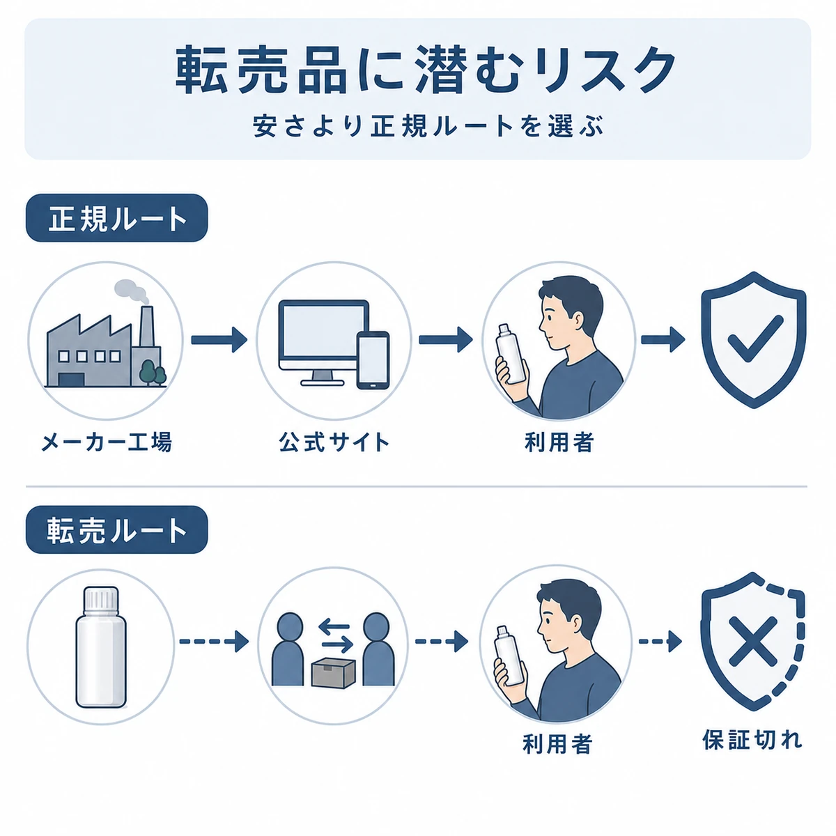 正規ルートと転売ルートで返金保証の有無が変わる違いを表した図解イラスト