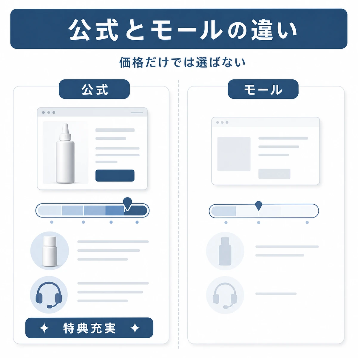 公式サイトと通販モールのサービス内容の違いを対比した図解イラスト