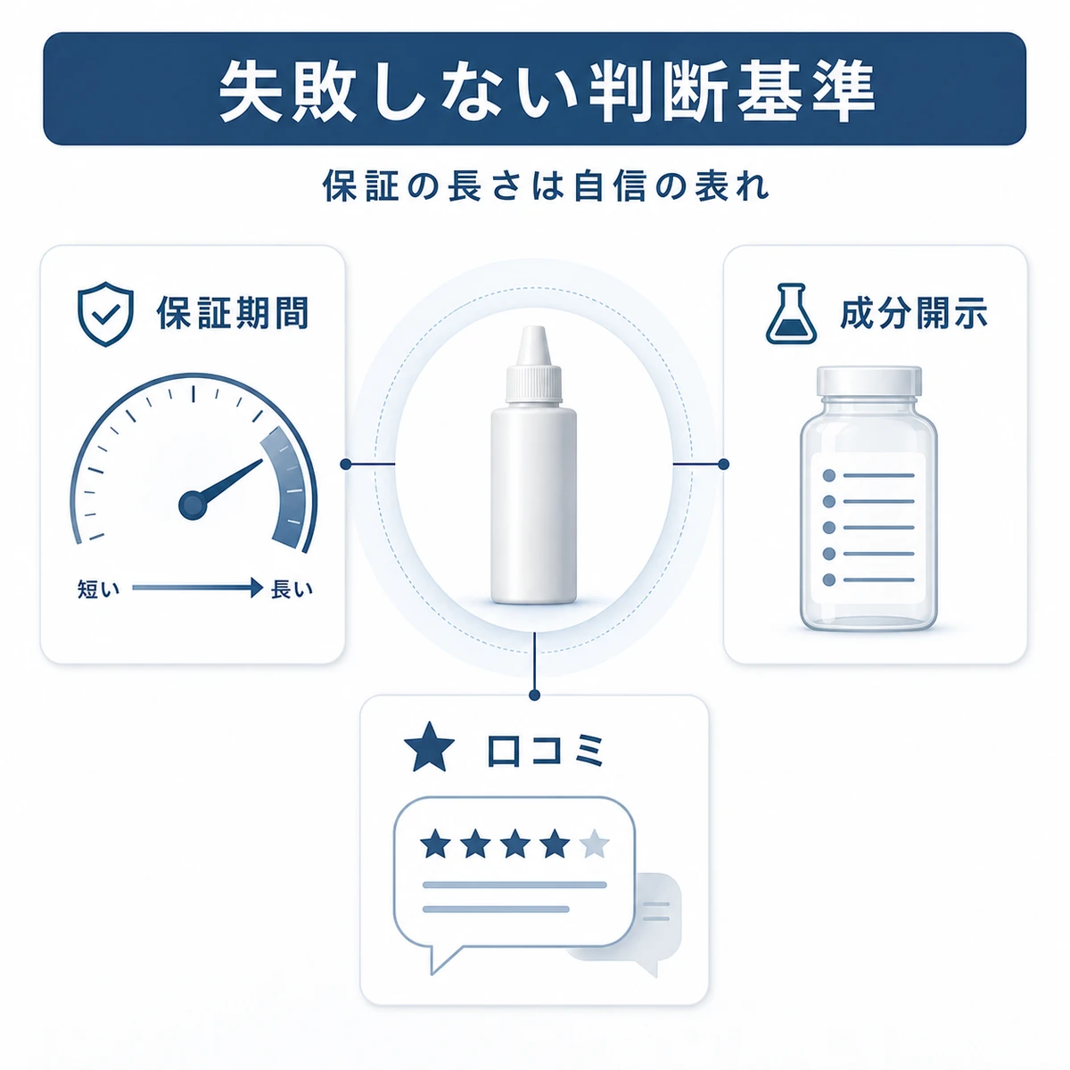返金保証期間・成分開示・口コミから育毛剤メーカーを見極める判断基準の図解イラスト
