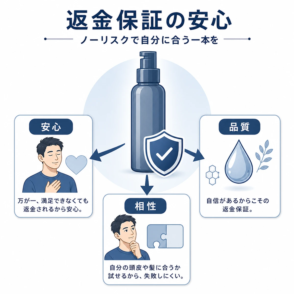 返金保証が薄毛ケアの不安を和らげる仕組みを表した医療系イラスト