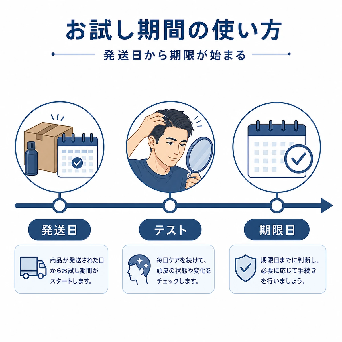 育毛剤のお試し期間を発送日から期限日まで示したカレンダー風の医療イラスト