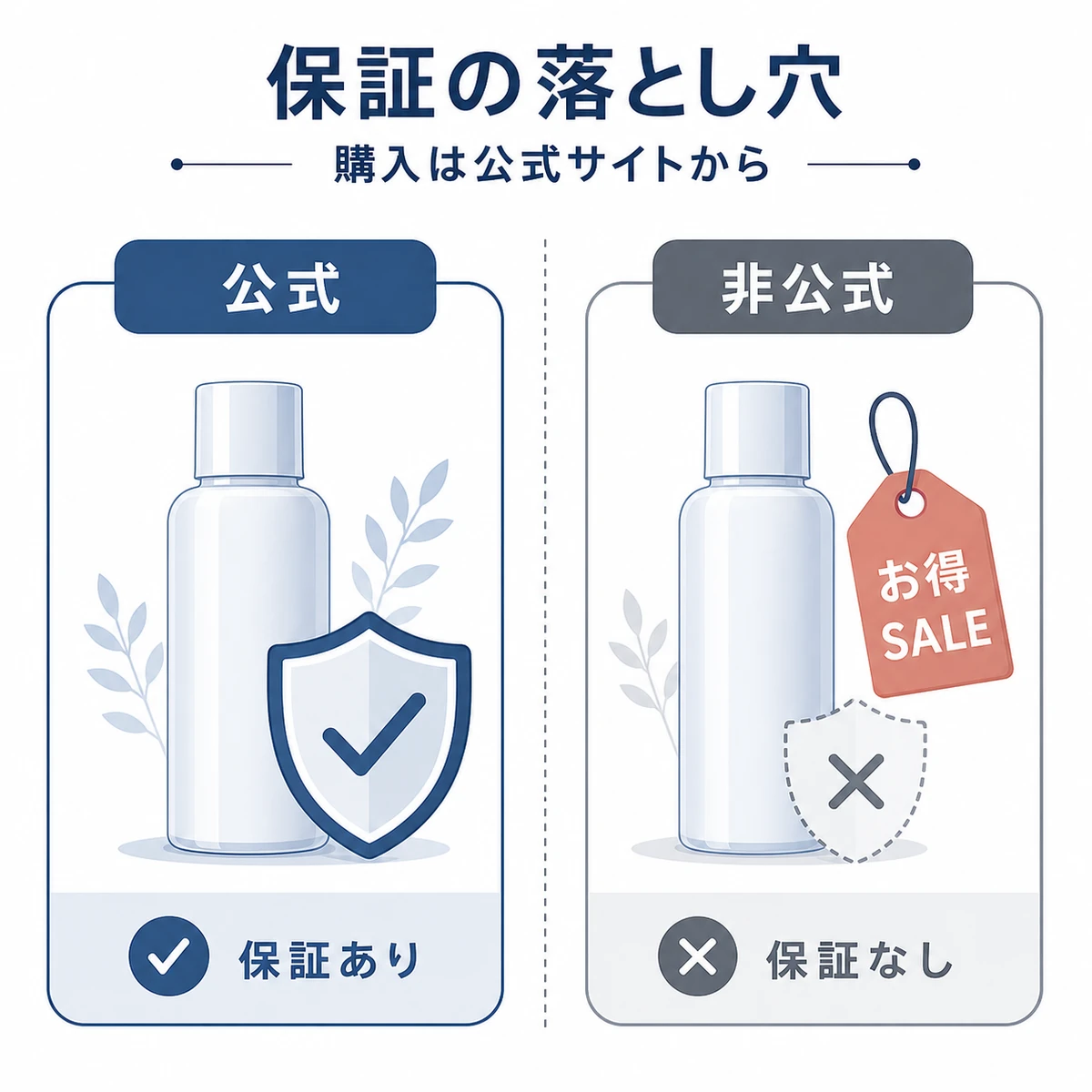 公式と非公式の購入経路を見比べて保証の有無を表したイラスト