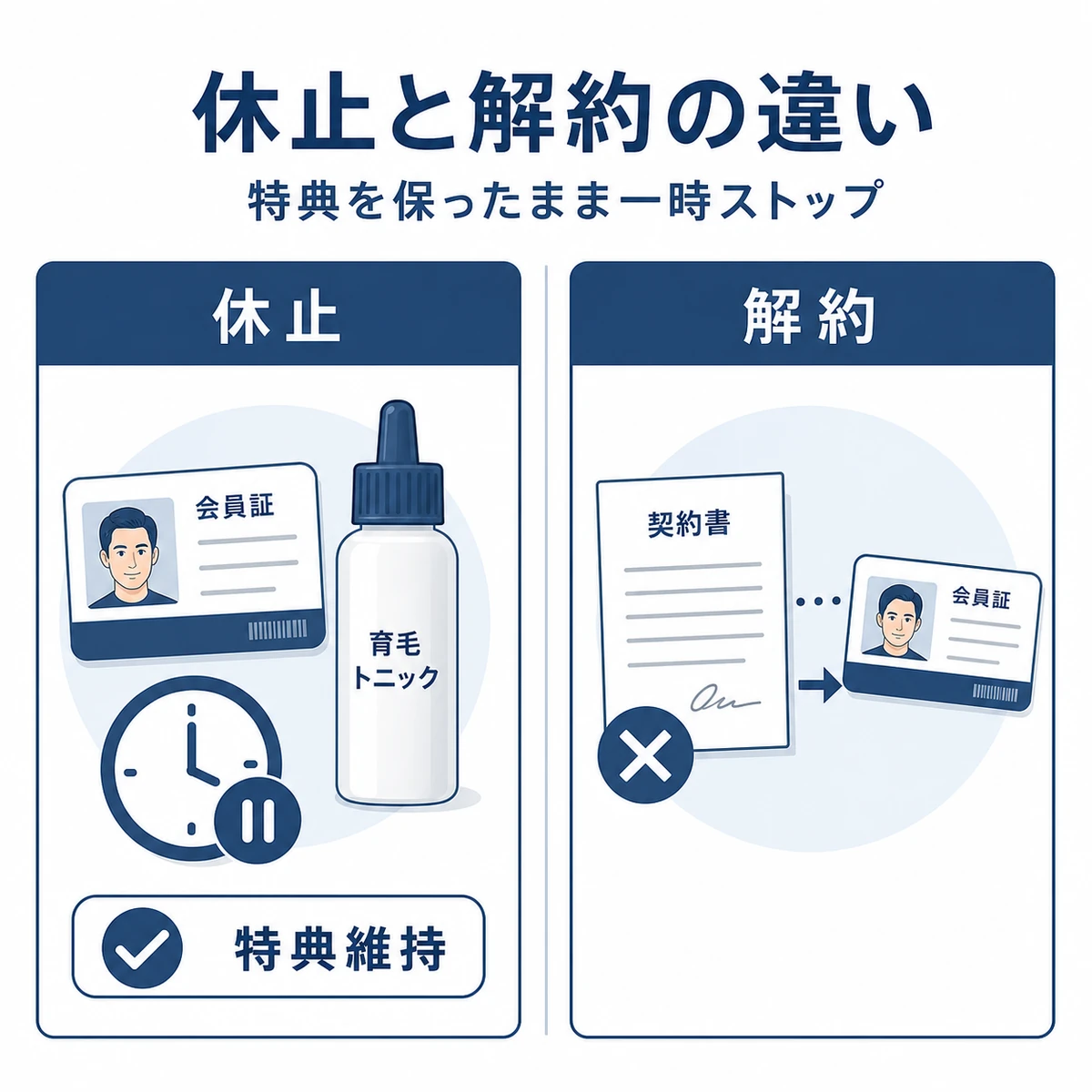 育毛剤の定期便で休止と解約の仕組みの違いを左右に並べて表した医療イラスト