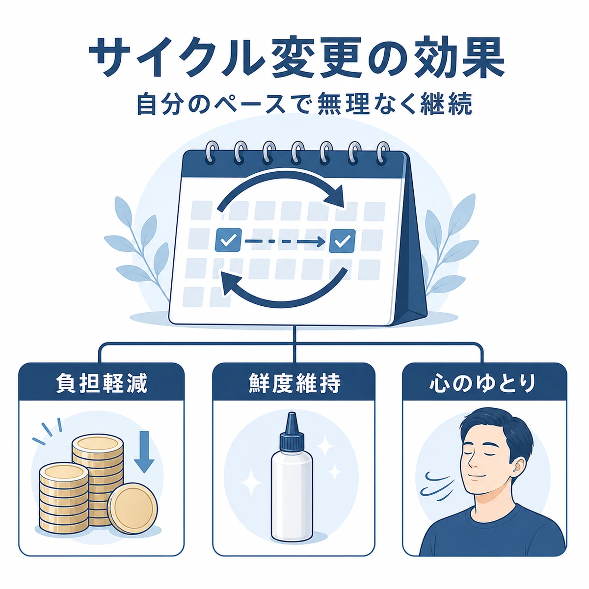 お届けサイクル変更で得られる家計と気持ちのゆとりを放射状に表した医療イラスト