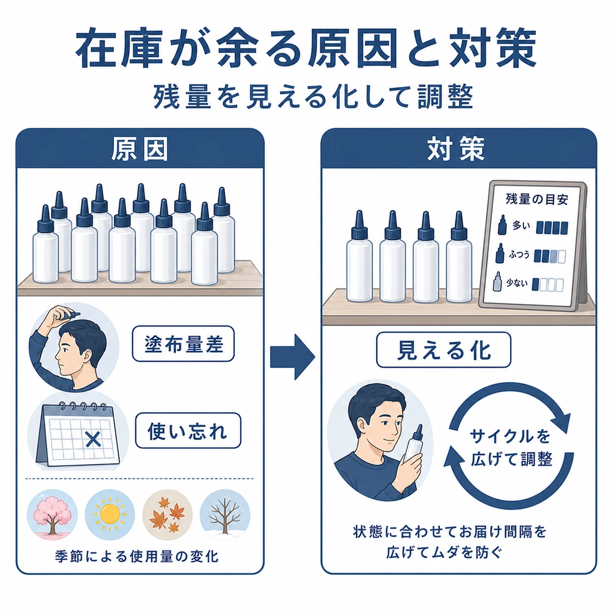 育毛剤が余る原因と残量の見える化による在庫調整を左右で対比した医療イラスト