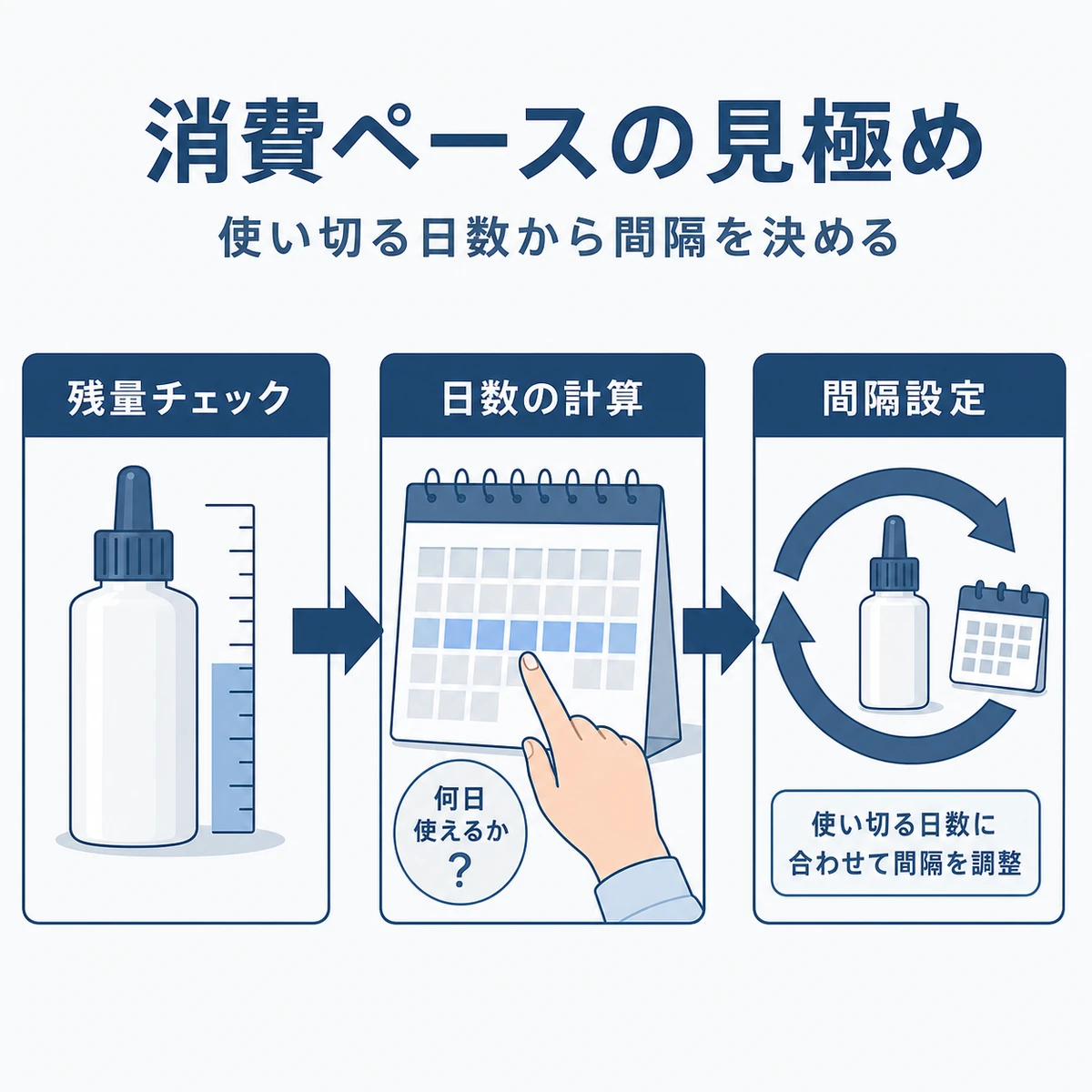 残量と使用日数から配送間隔を決める手順を左から右へ段階的に表した医療イラスト
