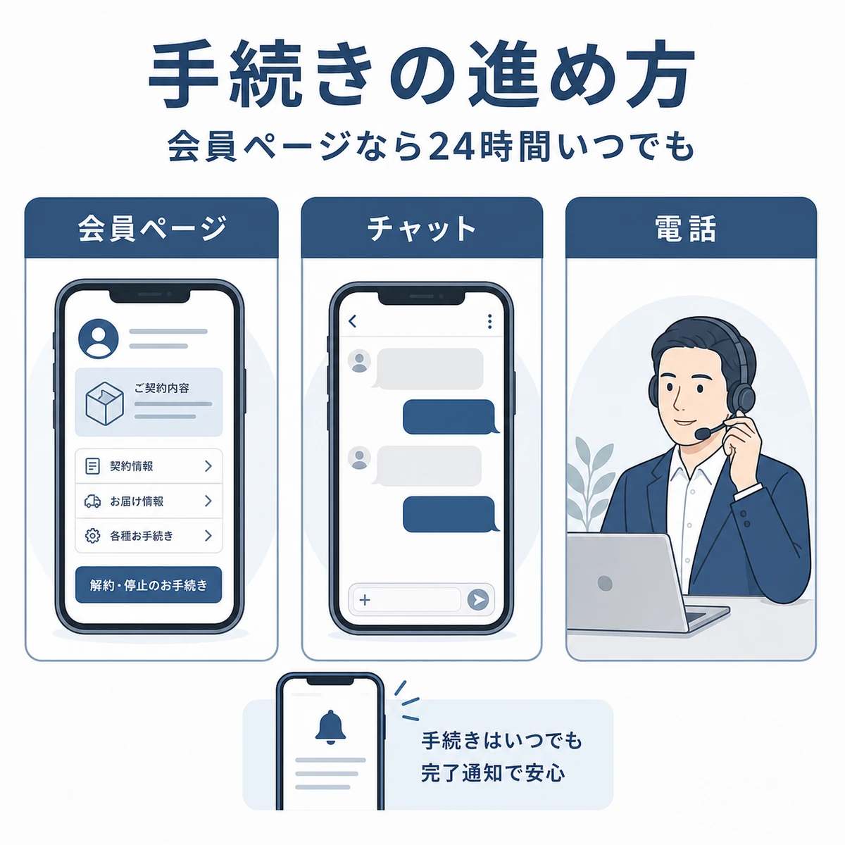 会員ページとチャットと電話で休止手続きを進める3つの方法を並べた医療イラスト