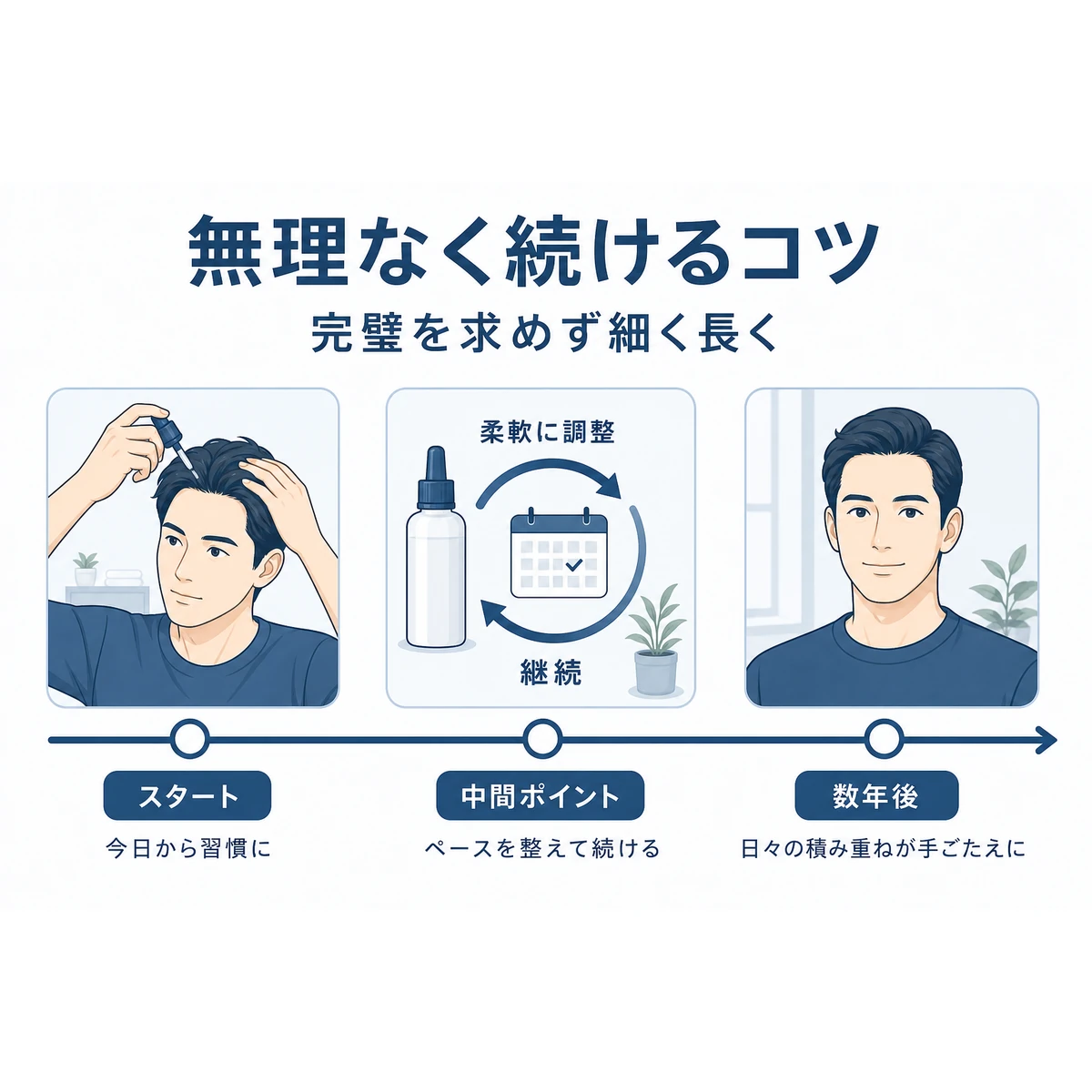 育毛ケアを柔軟に長く続けて年単位で手ごたえにつなげる流れを時間軸で表した医療イラスト