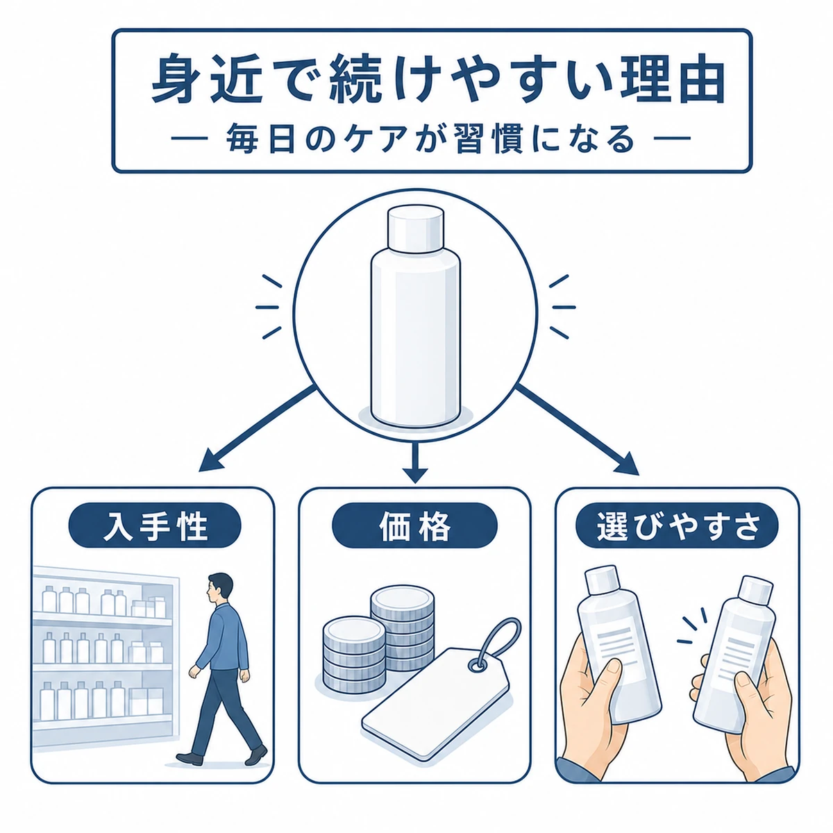 ドラッグストアの育毛剤が選ばれる3つの理由を入手性・価格・選びやすさで表した解説イラスト