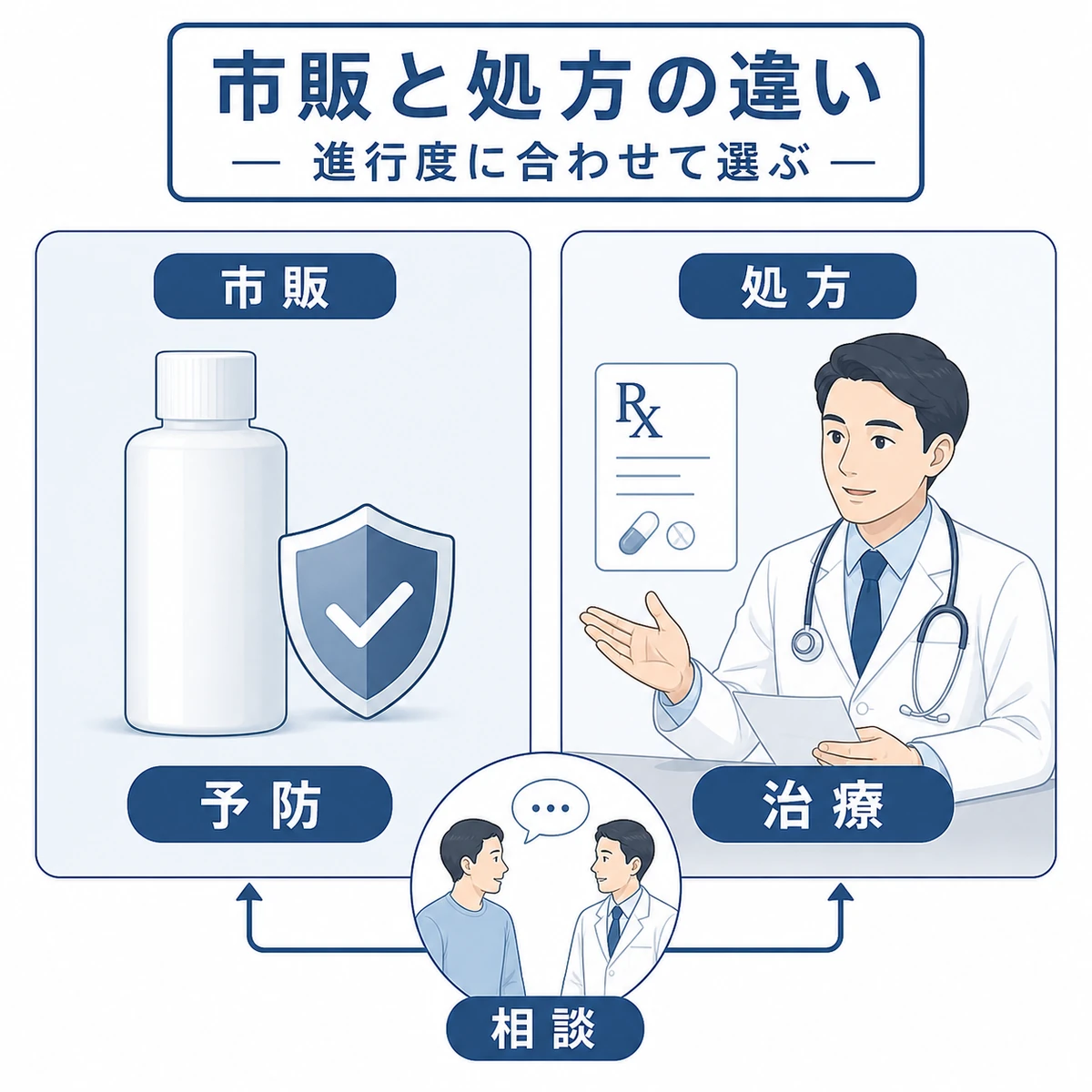市販育毛剤とクリニック処方薬の違いを予防と治療の2パネルで対比した解説イラスト