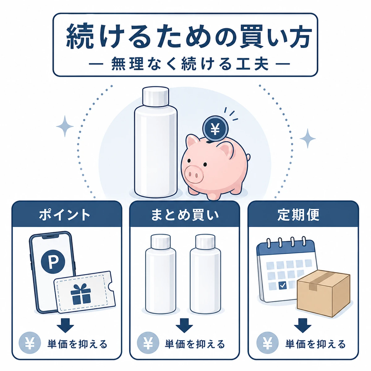 育毛剤を続けるための買い方をポイント・まとめ買い・定期便の3つで表した解説イラスト