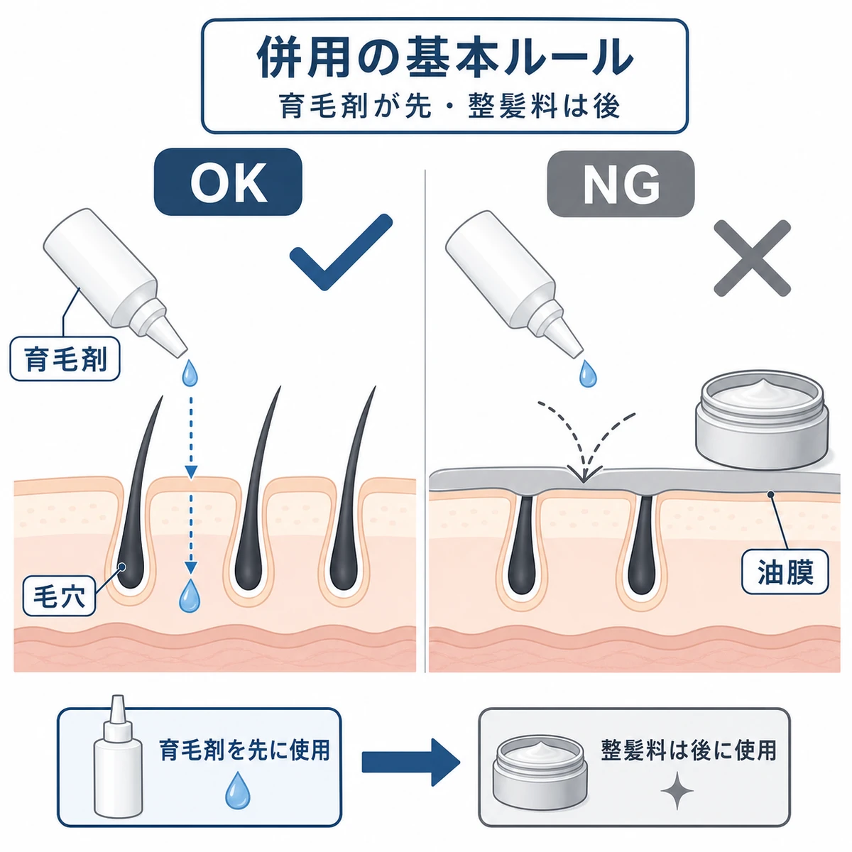 育毛剤を先に塗り整髪料を後にする併用の基本ルールを対比で表した医療イラスト