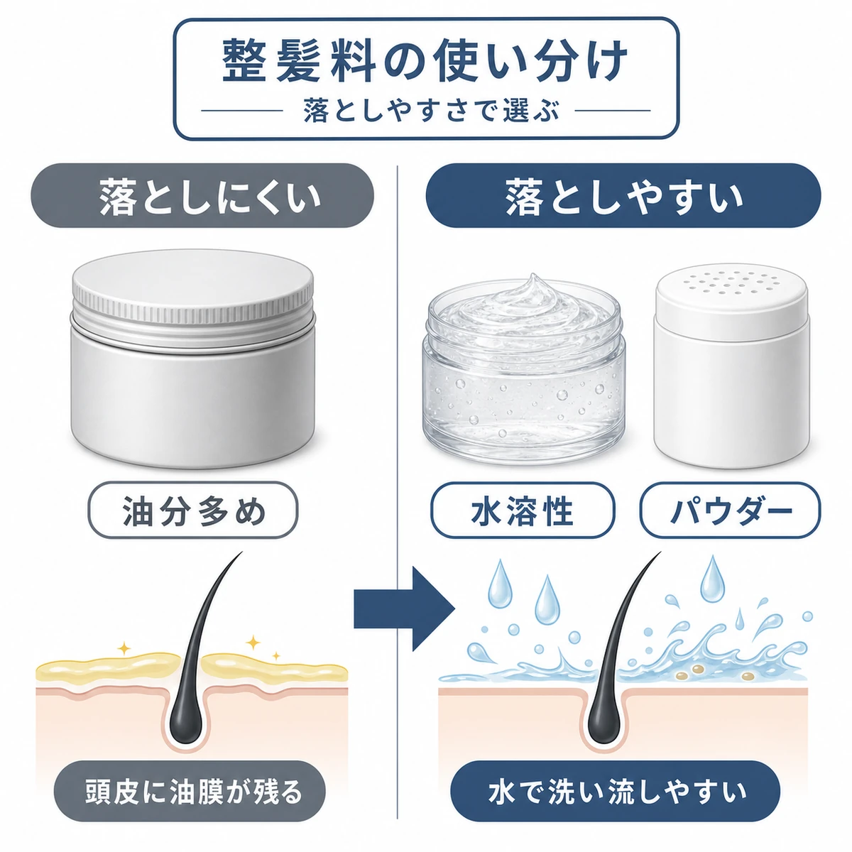 整髪料を落としやすさで分類し育毛ケア向きを表した医療イラスト