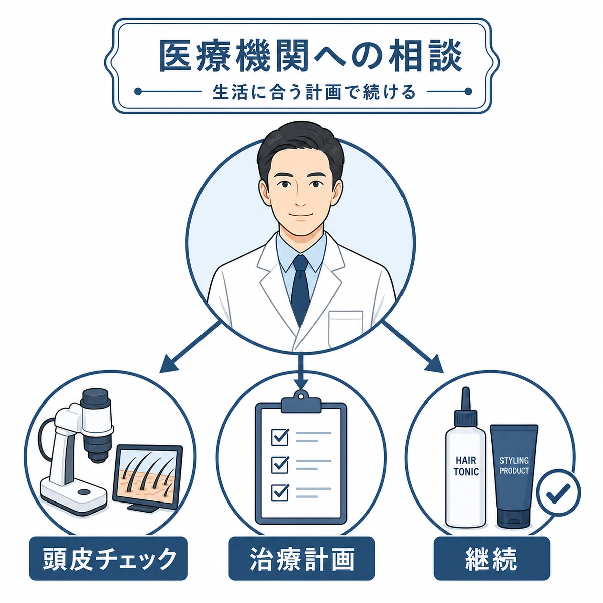 医療機関への相談で得られる頭皮チェックと治療計画を相関図で表した医療イラスト