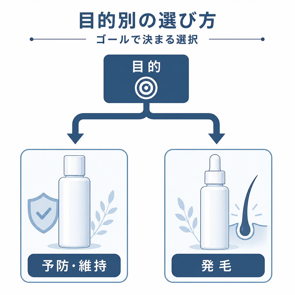 目的に合わせた育毛剤と発毛剤の選び方を分岐で示した医療イラスト