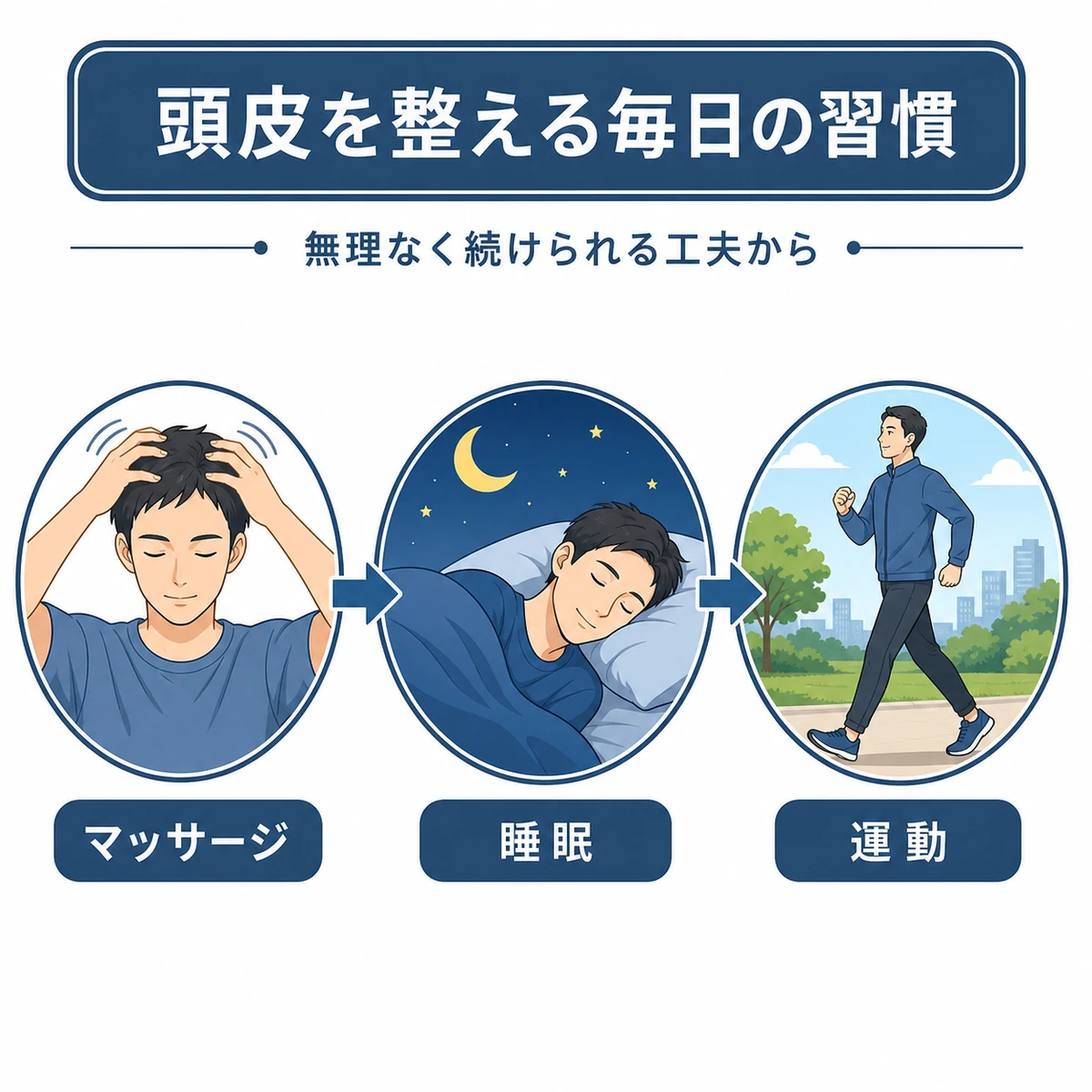 頭皮マッサージ・睡眠・運動という毎日のケア習慣の流れを表した医療イラスト