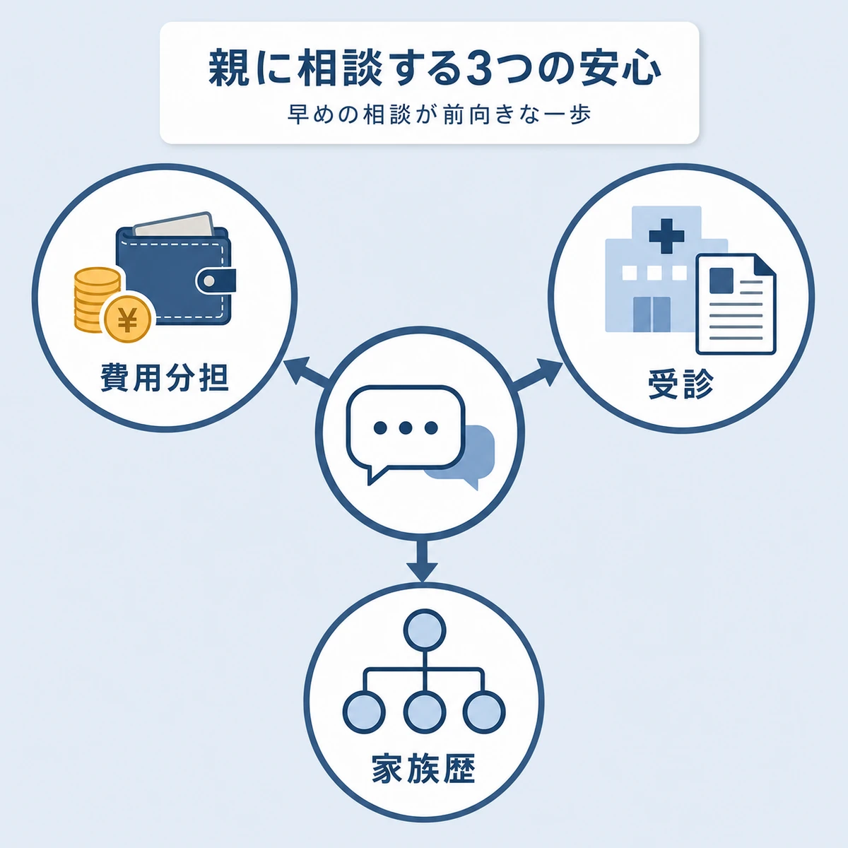親への相談で得られる費用分担・受診・家族歴共有の3つの安心を表した医療イラスト