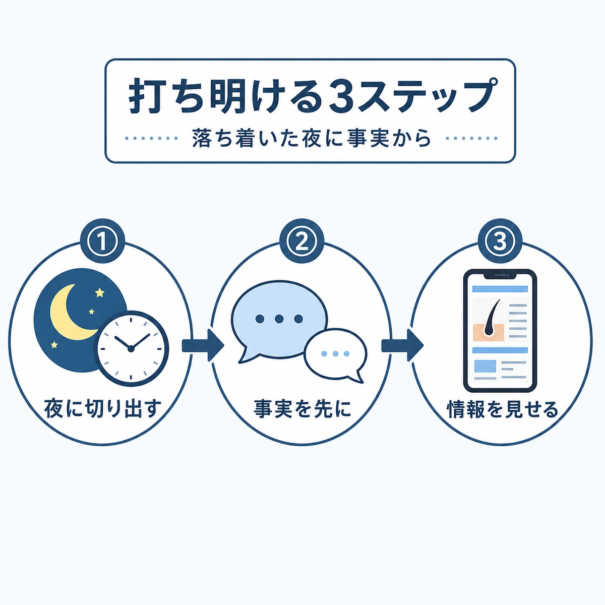 夜に切り出し事実を先に伝え情報を見せる打ち明け方の流れを示した医療イラスト