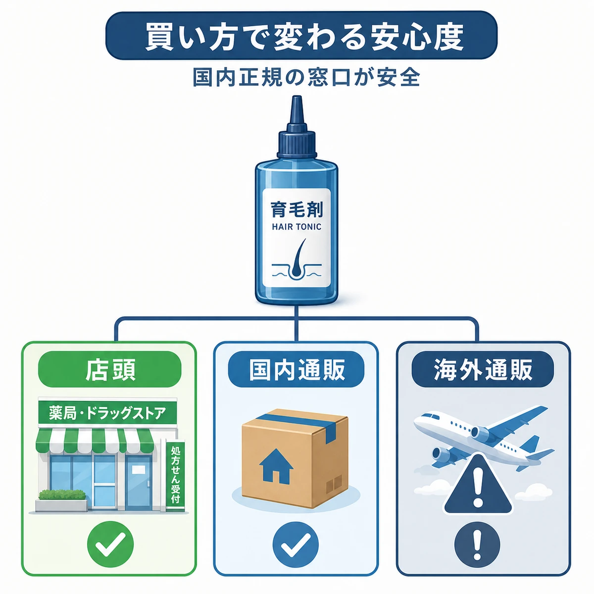 育毛剤の店頭・国内通販・海外通販の安全性の違いを比較した医療イラスト