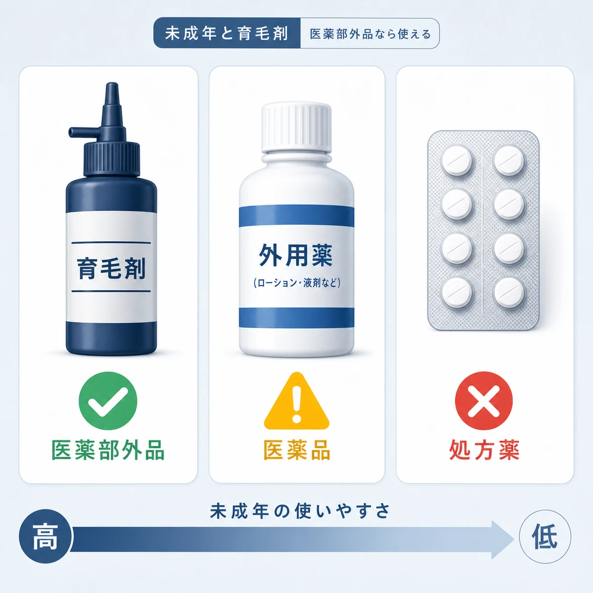育毛剤・医薬品・処方薬の3分類と未成年の使用可否を比べた医療イラスト