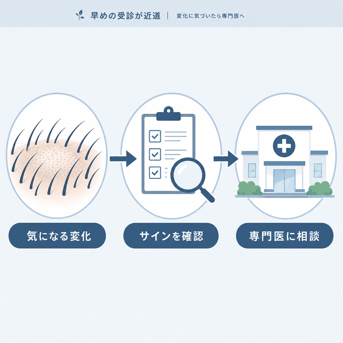 気になる変化からセルフチェック、皮膚科受診へと進む早期相談の流れを示した医療イラスト