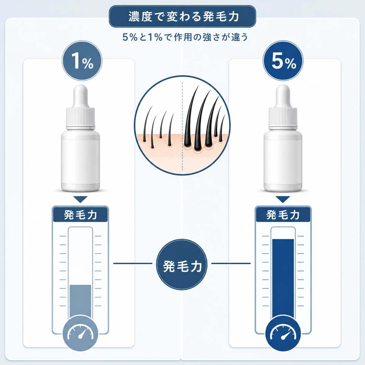 ミノキシジル5%と1%の発毛作用の強さをゲージの高さで対比した医療イラスト