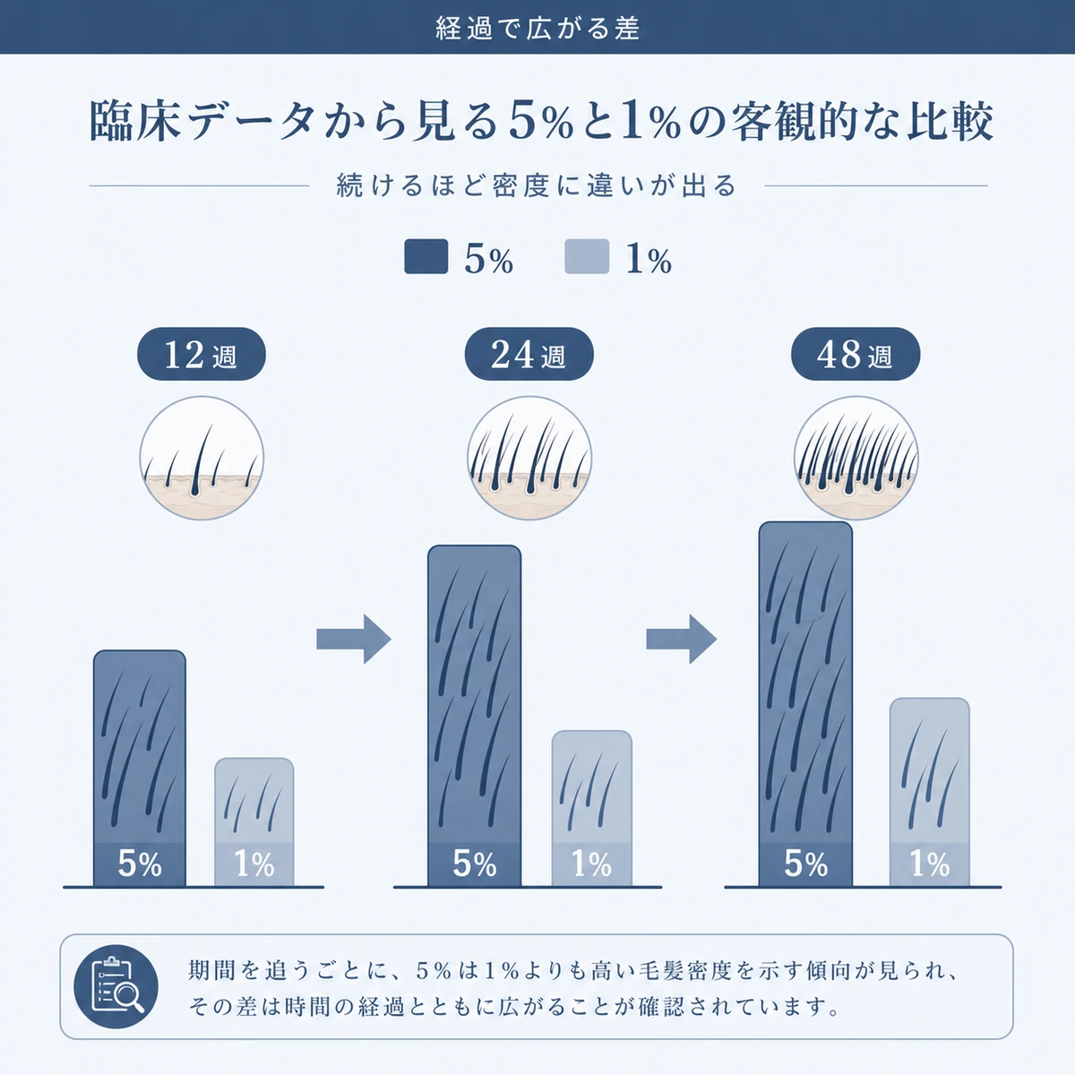 経過期間ごとの毛髪密度の差を棒の高さで対比したミノキシジル比較の医療イラスト