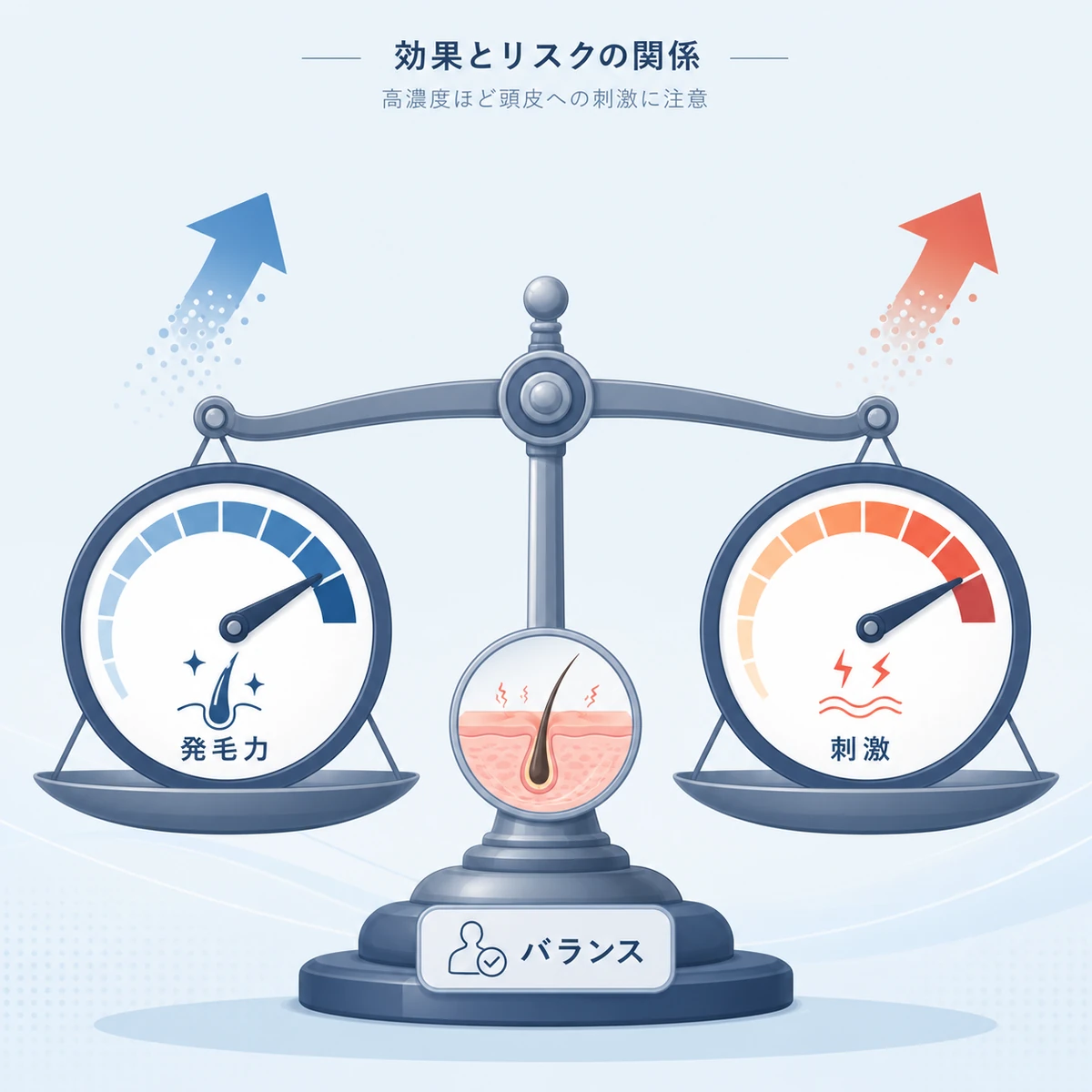 濃度による発毛作用と頭皮刺激のバランスを天秤で表した医療イラスト