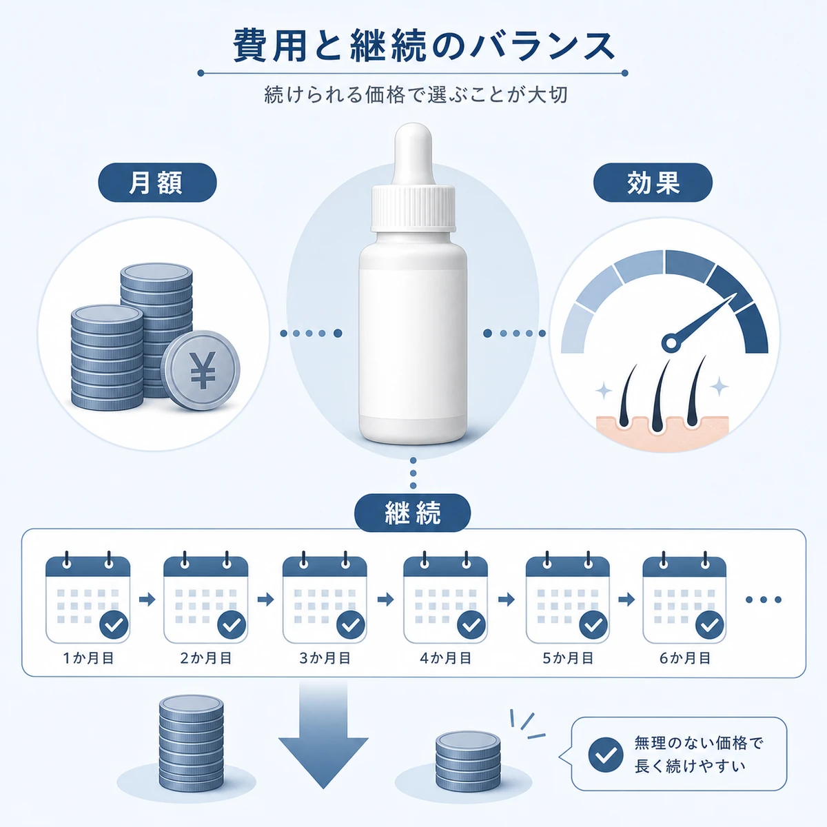 月額コストと発毛作用のバランスや継続の大切さをコインとゲージで表した医療イラスト