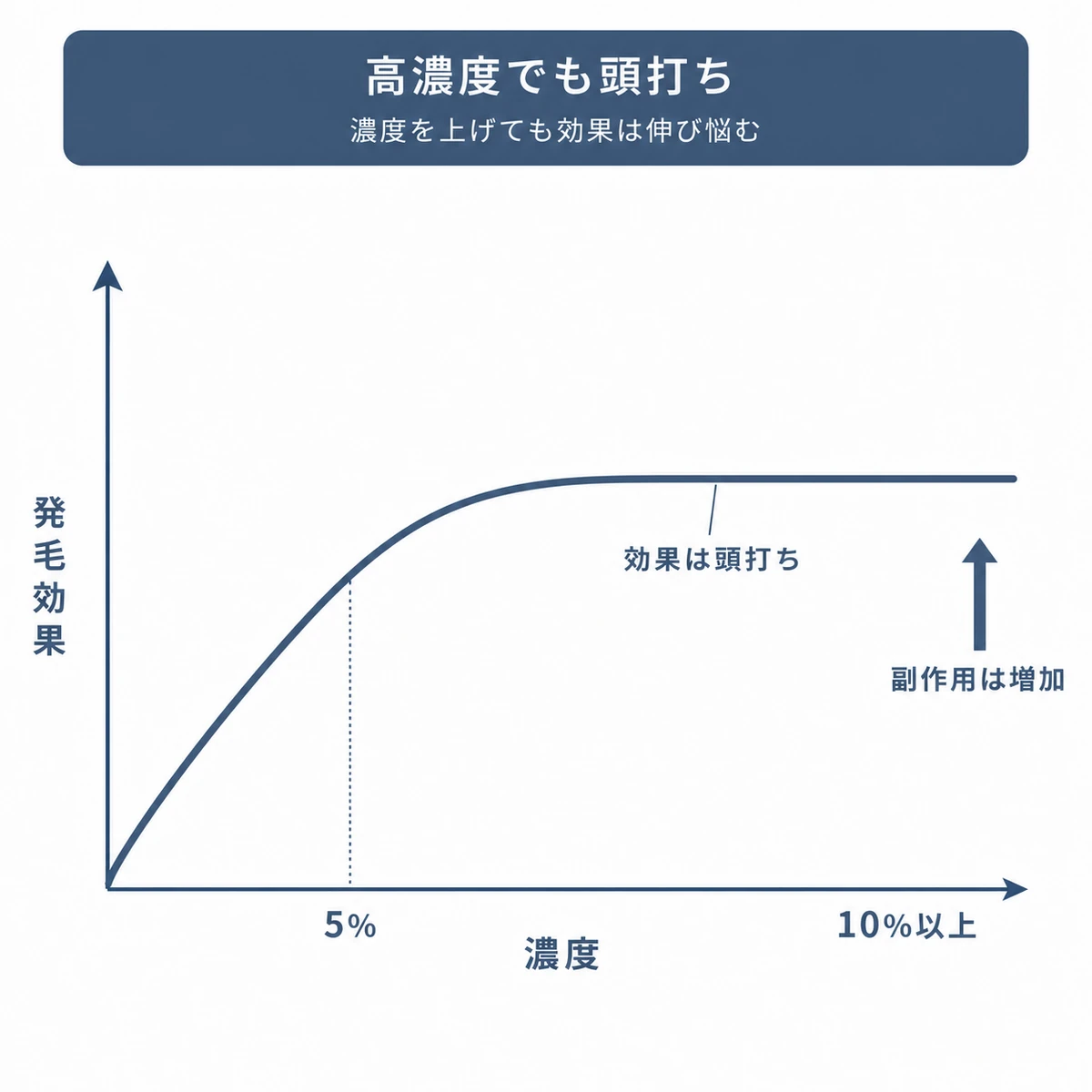 高濃度にしても発毛効果は頭打ちになり副作用だけが増える傾向を頭打ちカーブで表した医療イラスト