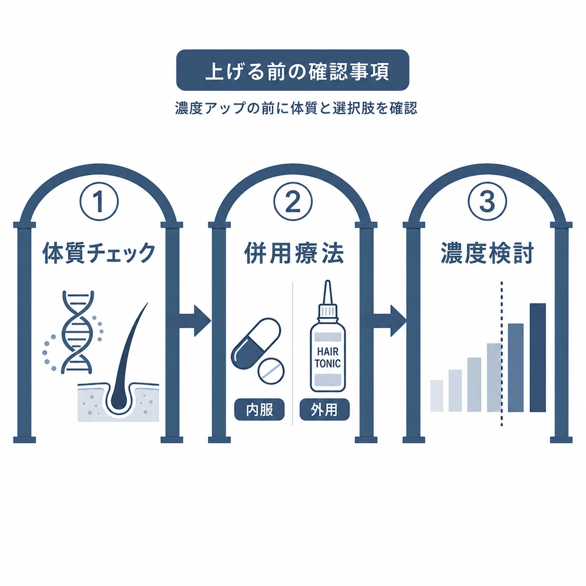 高濃度に上げる前に体質確認と併用療法を検討する順序を左から右への3ステップで表した医療イラスト