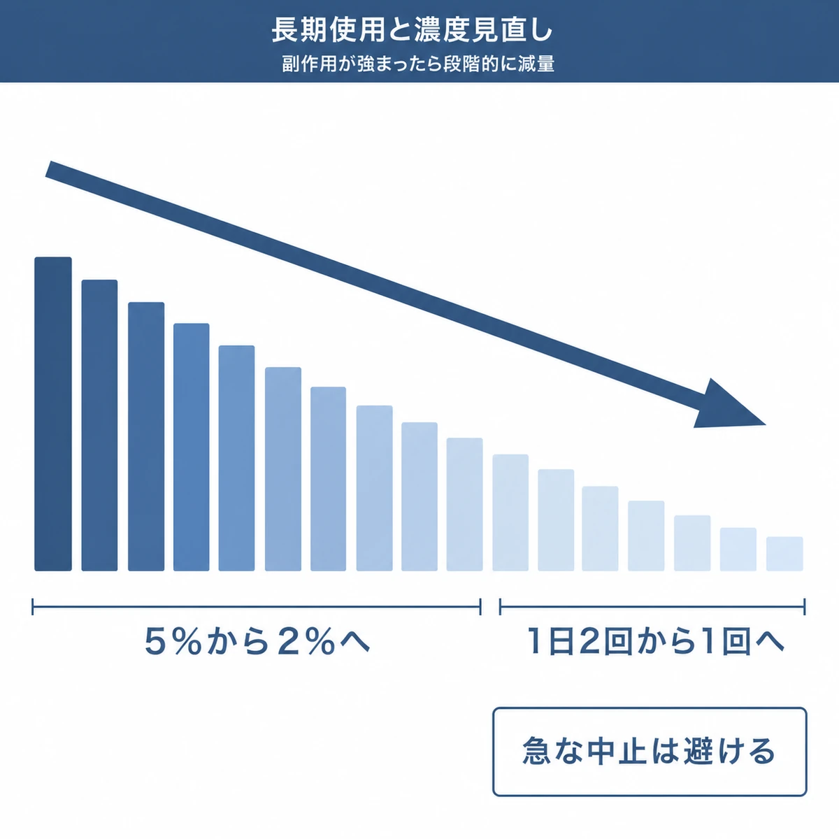長期使用で副作用が強まったとき濃度や回数を段階的に減らす流れを右下がりの矢印で表した医療イラスト