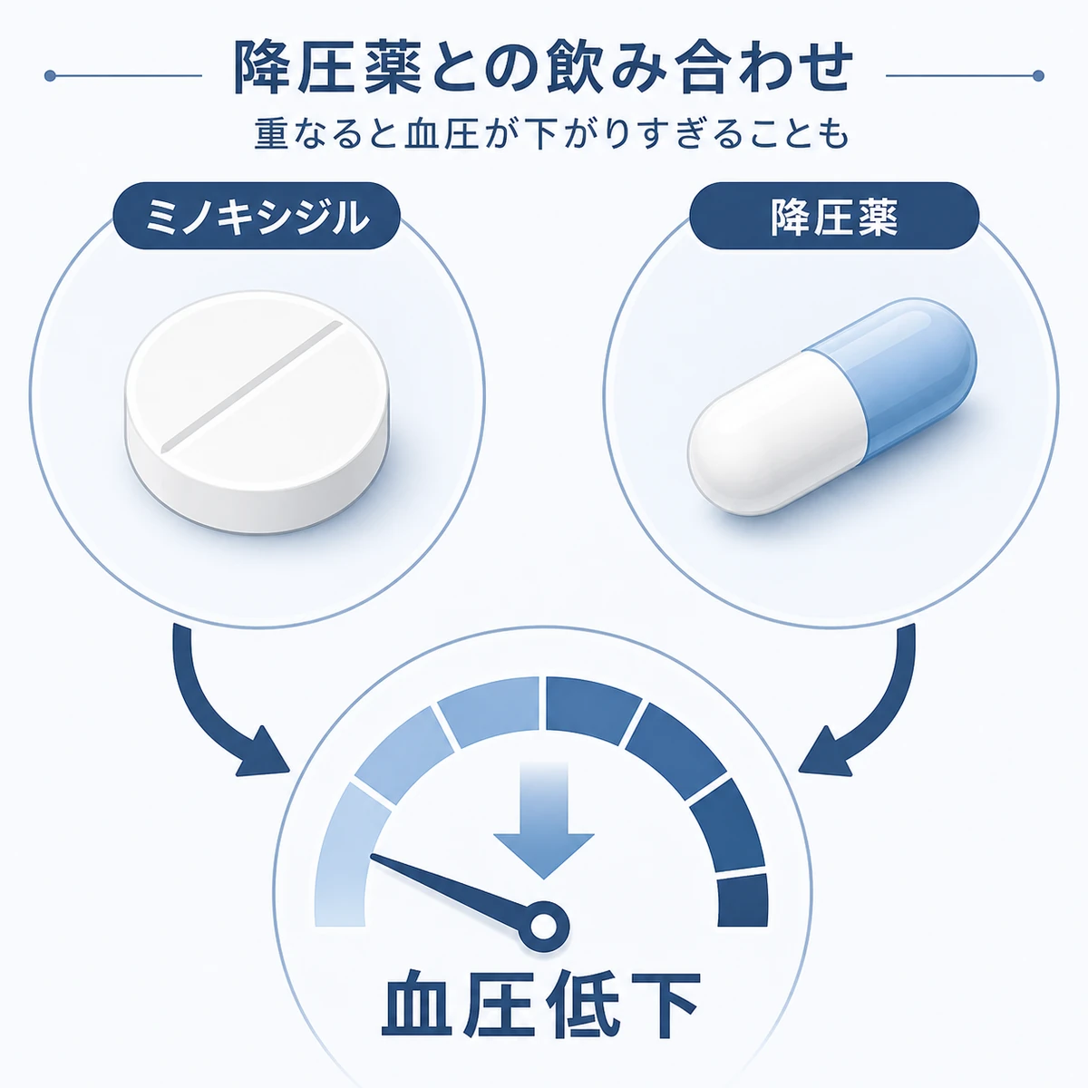ミノキシジルと降圧薬の飲み合わせで血圧が下がりやすくなる仕組みを表した医療イラスト