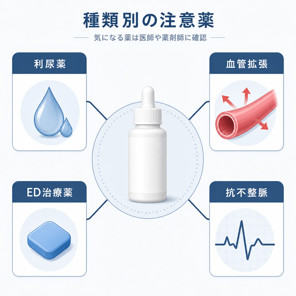 ミノキシジルと併用に注意したい薬を種類別に分類して示した医療イラスト