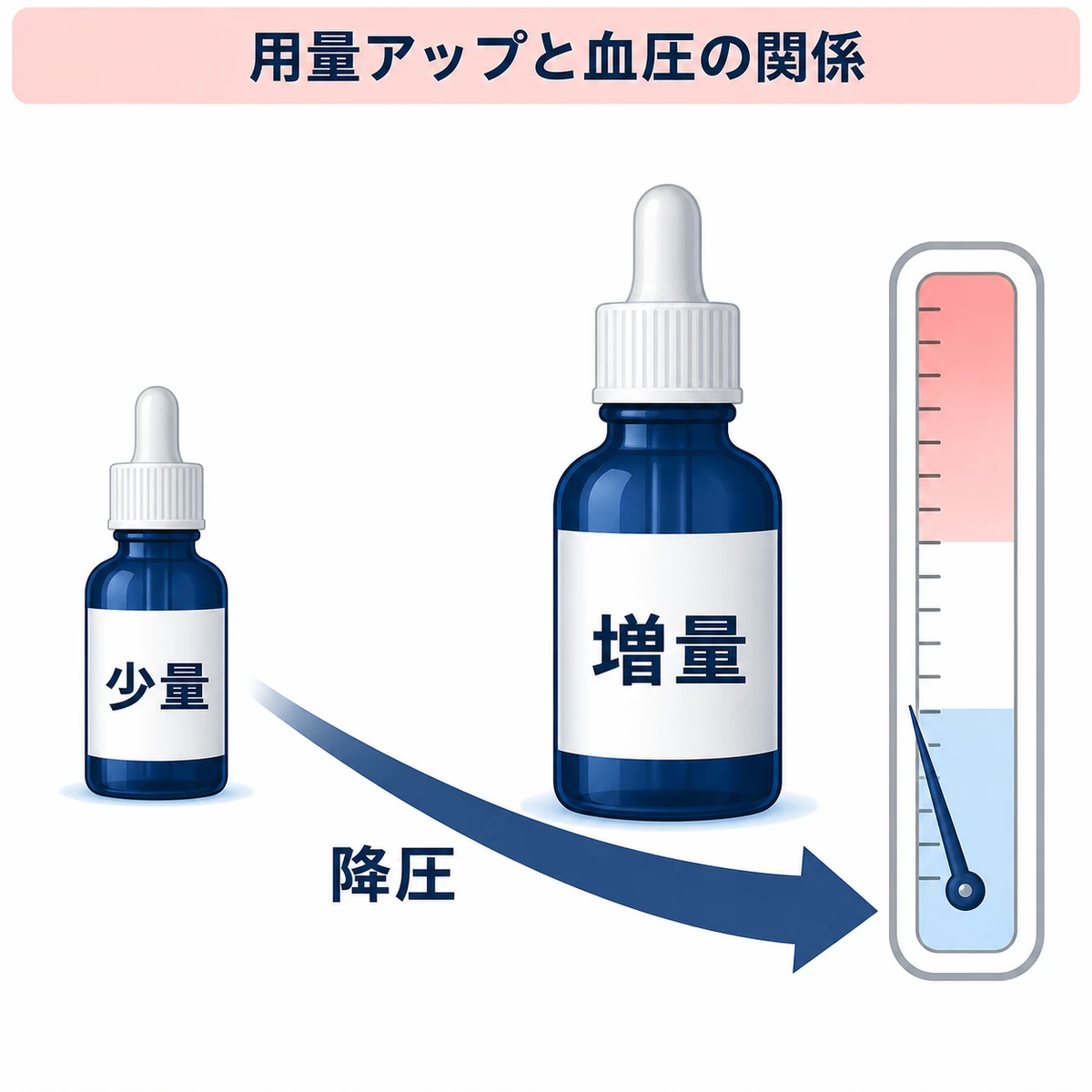 ミノキシジルの用量が増えるほど血圧が下がる降圧作用を左右対比で表した医療イラスト
